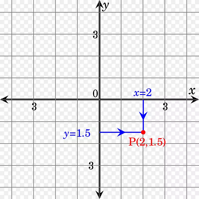 解析几何代数几何笛卡尔坐标系-平面