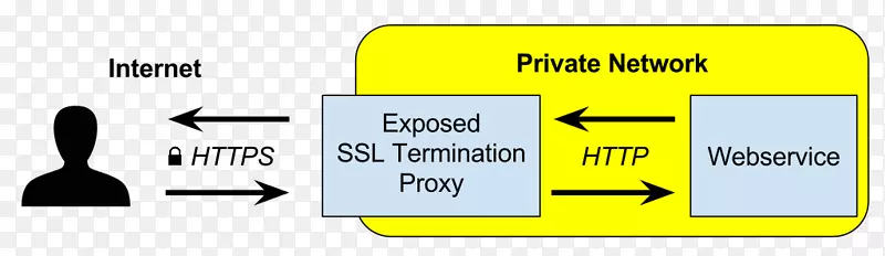 TLS终端代理传输层安全代理服务器https反向代理