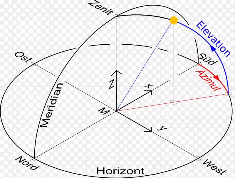 方位角月食角天体坐标系水平滑轮角