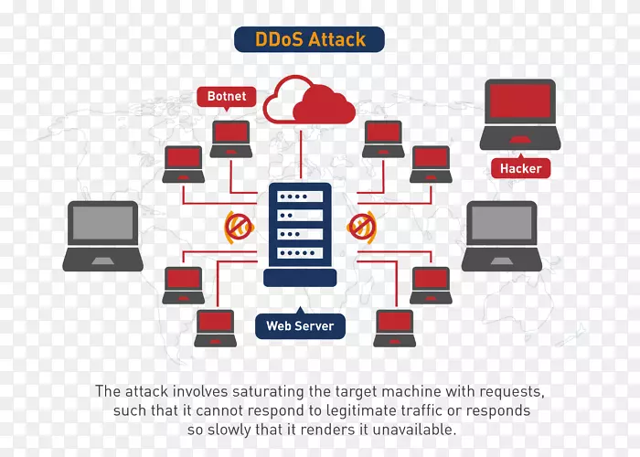 拒绝服务攻击ddos smurf攻击计算机安全网络数据包