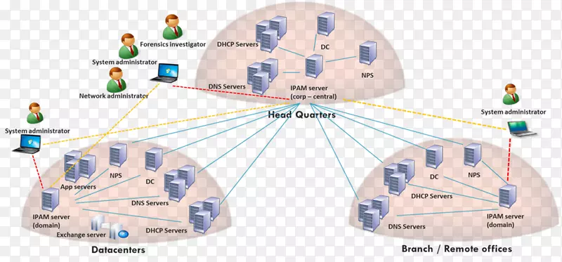 IP地址管理动态主机配置协议计算机服务器域名系统windows server 2012