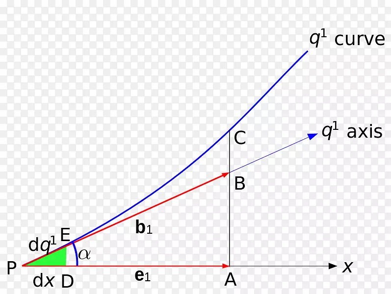 曲线坐标，笛卡尔坐标系，欧式空间协方差和的反方差