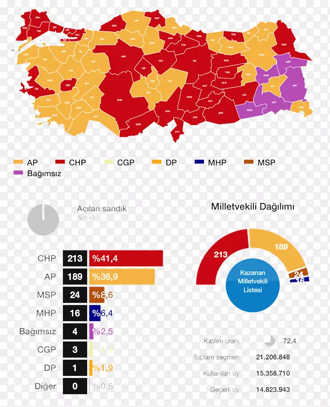 土耳其大选，1977年土耳其大选，2015年11月土耳其大选，1999年土耳其大选，1965年