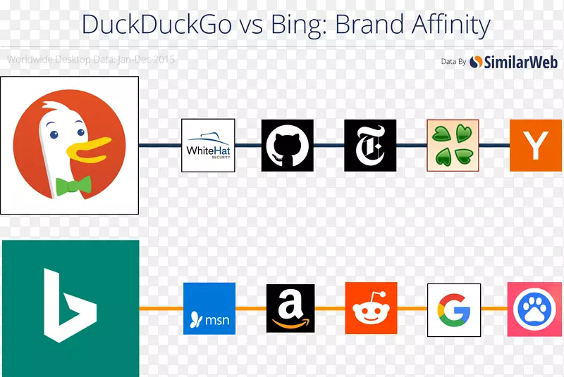 DuckDuckGo Bing网络搜索引擎网站