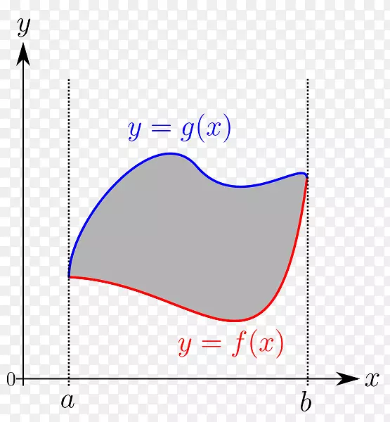 函数线的Riemann积分线图