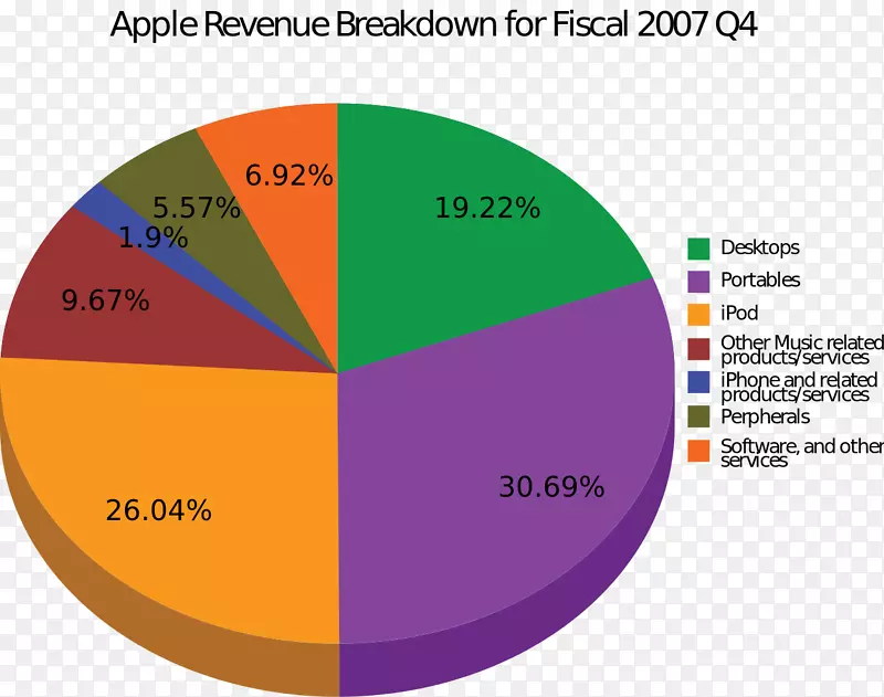 苹果收入产品电脑软件利润-苹果