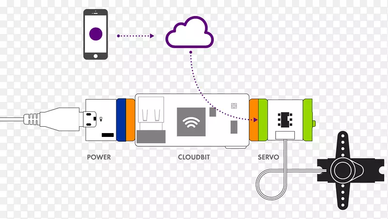 LittleBits CloudBit初学者工具包qk 9-00044 littleBits