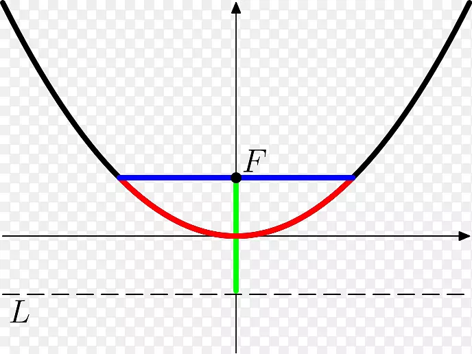 点通用抛物线常数抛物线锥截面参数圆