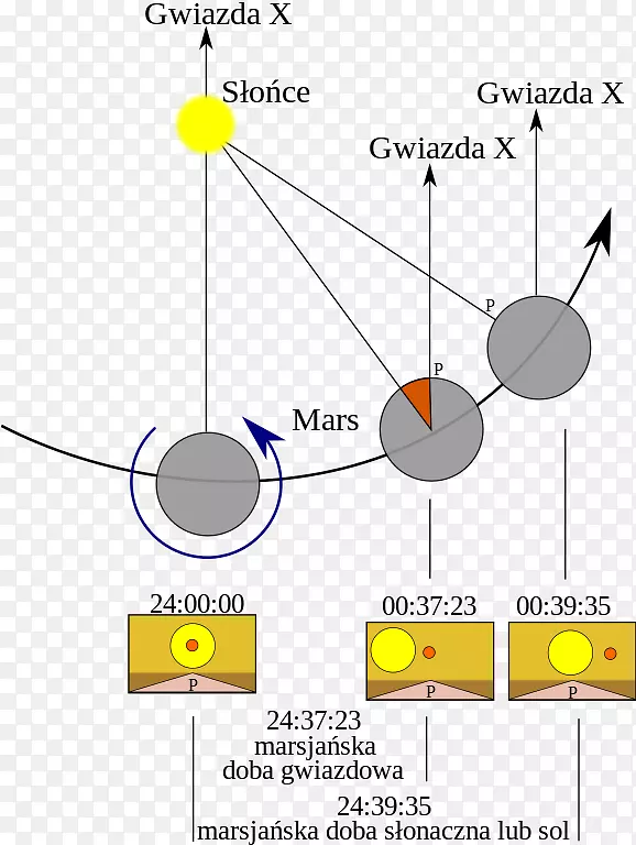 火星科学实验室恒星时间好奇心太阳时间-哈维尔