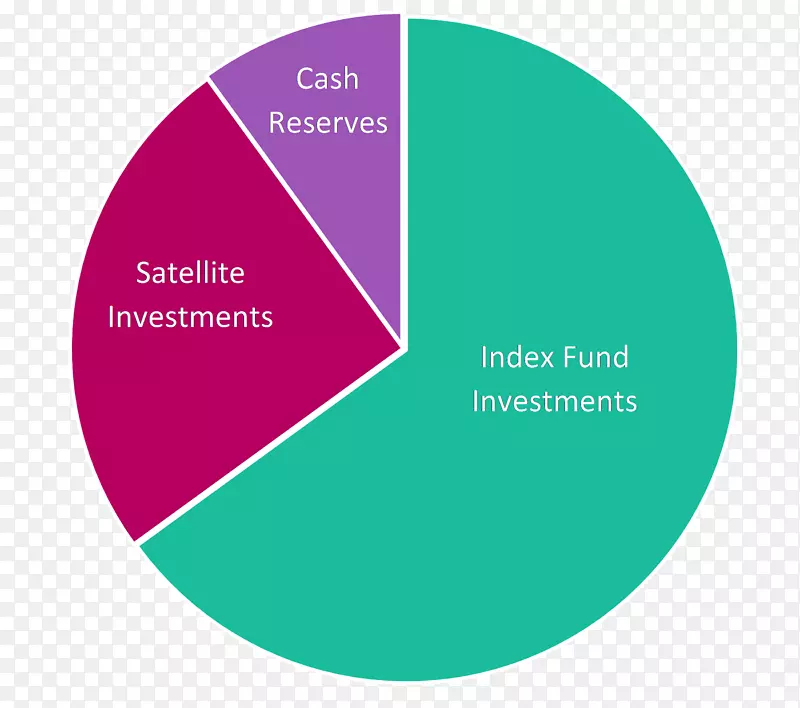 投资风险投资可对冲核心及卫星创业公司