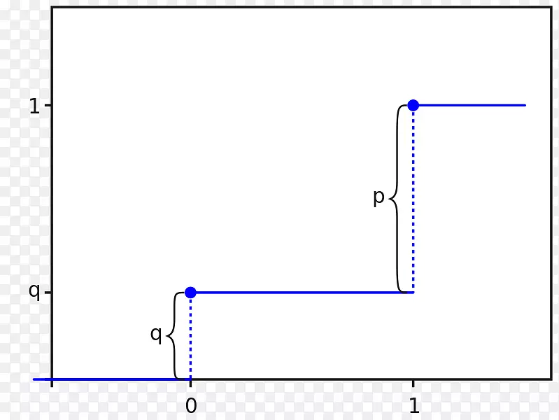 伯努利分布概率分布统计累积分布函数峰度