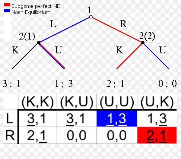 子博弈完美均衡纳什均衡颤抖手完美均衡序贯均衡失败生物学检验