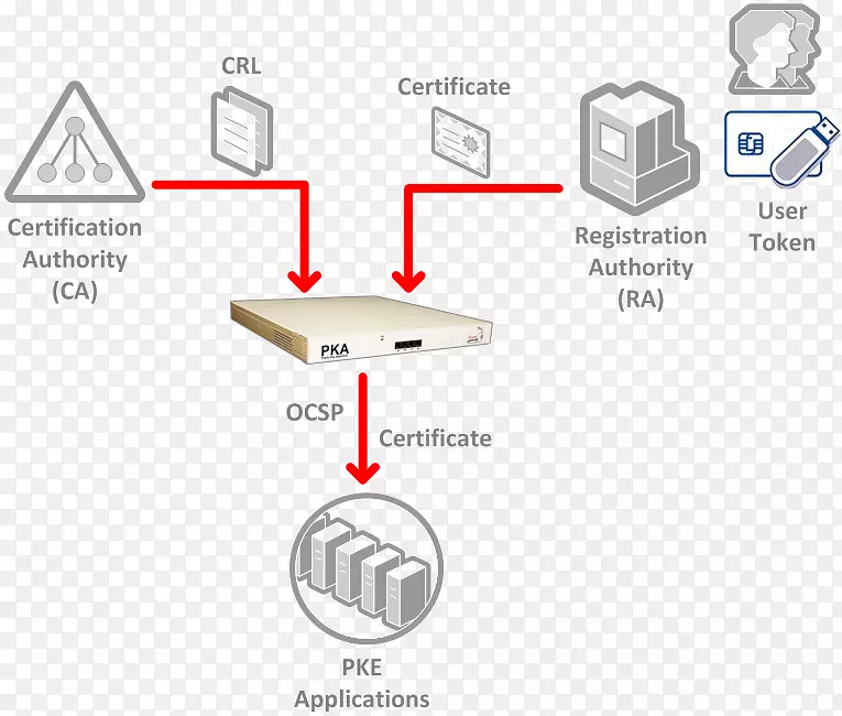 安全令牌硬件安全模块公钥基础设施公钥密码学公钥基础设施
