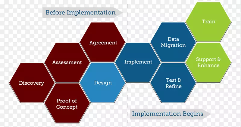实施企业资源规划设计项目管理技术路线图投资流程步骤