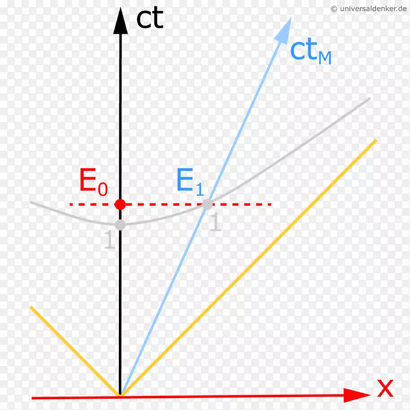 Minkowski图参考基准惯性系狭义相对论-数学
