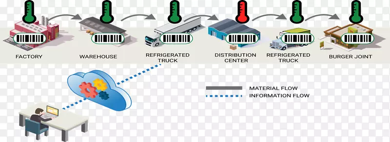 物联网供应链冷链供应链物流管理物流