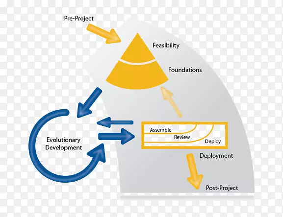 敏捷项目管理动态系统开发方法敏捷软件开发过程