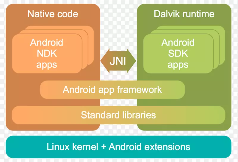 Java本机接口android软件开发Dalvik android运行时-android