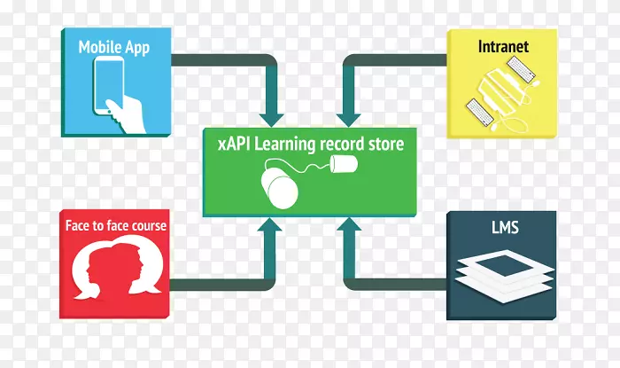 学习记录存储体验API学习管理系统共享内容对象引用模型h5p