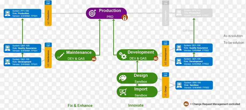 SAP解决方案经理系统企业资源规划sap se sap erp