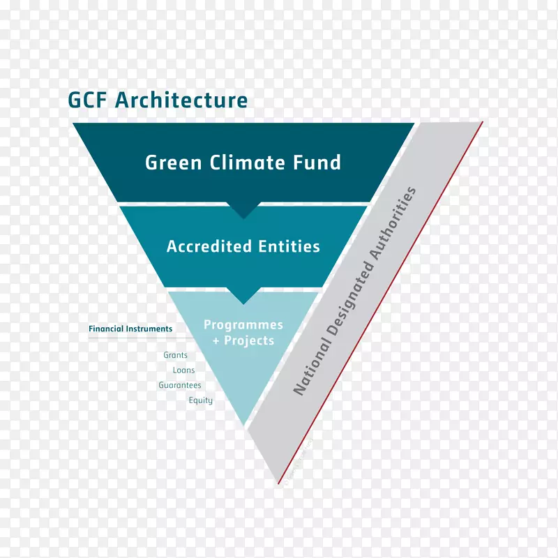 绿色气候基金气候融资气候变化全球变暖原住民信息图表