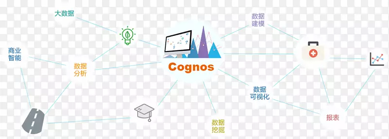 线点角产品品牌-Cognos分析样品