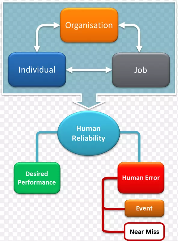 人类因素和人类工效学人类错误安全组织
