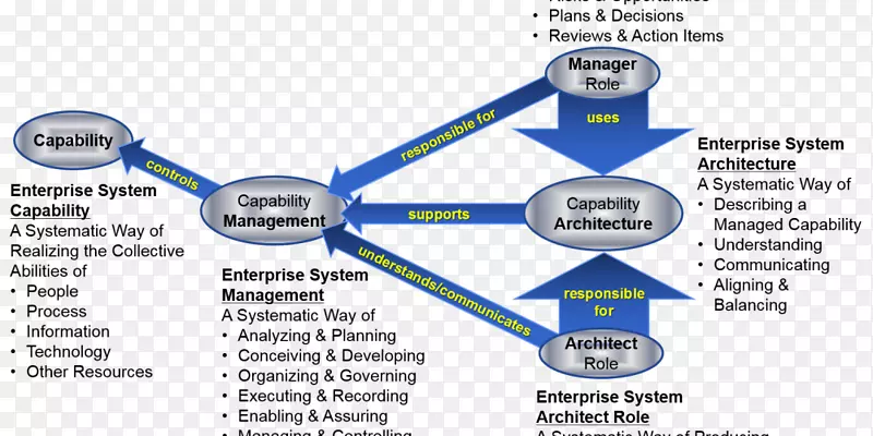 企业体系结构业务流程-业务