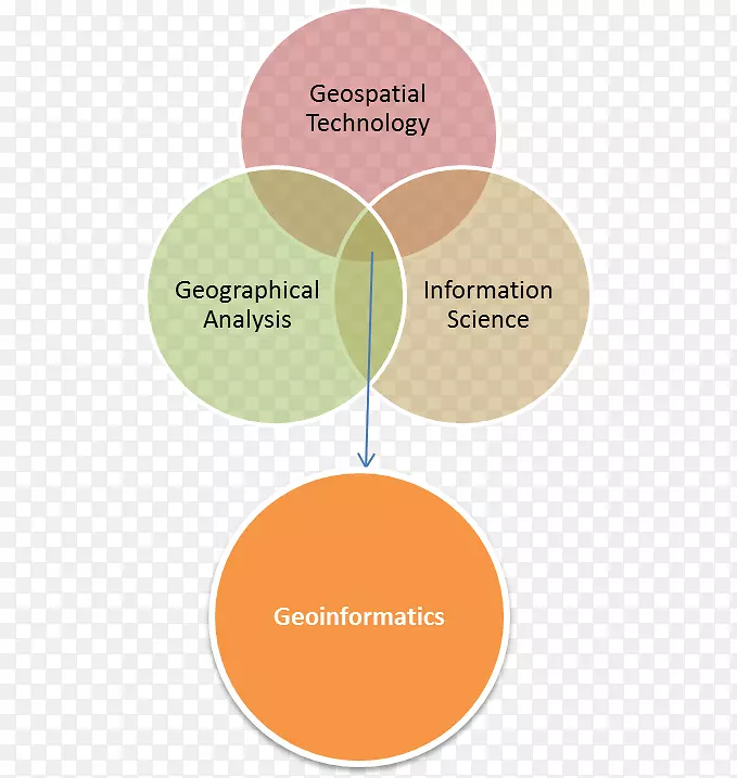 地理信息学的定义