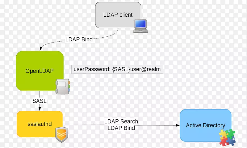 轻量级目录访问协议e-身份验证活动目录简单身份验证和安全层openldap