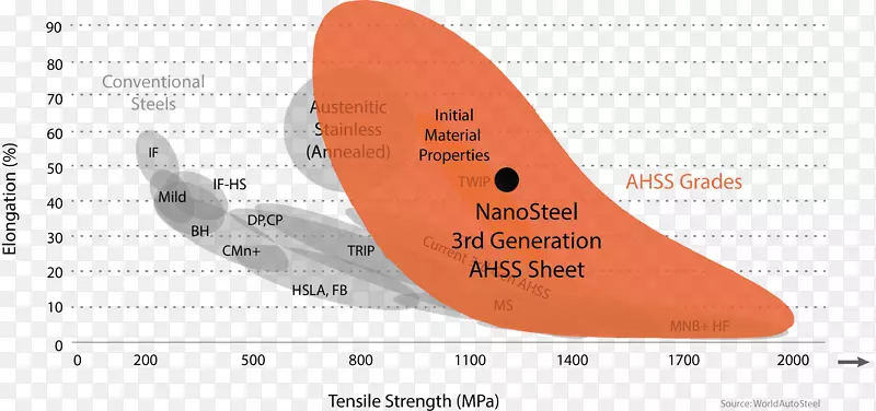钢AHSS极限抗拉强度金属压制硬化