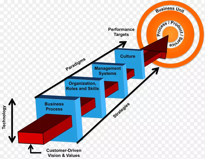 变更管理领导管理咨询机构-绩效信息图