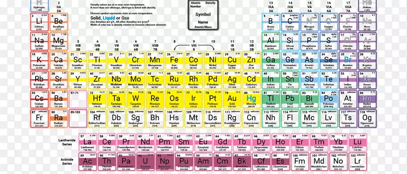 元素周期表化学元素符号化学原子序数符号