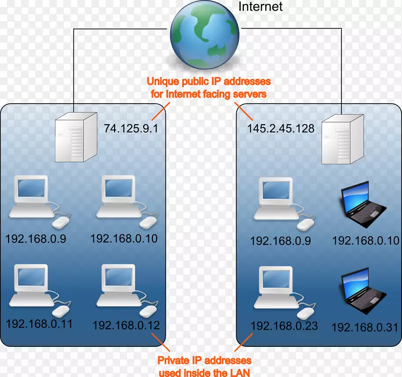 专用网络IP地址因特网协议计算机网络图