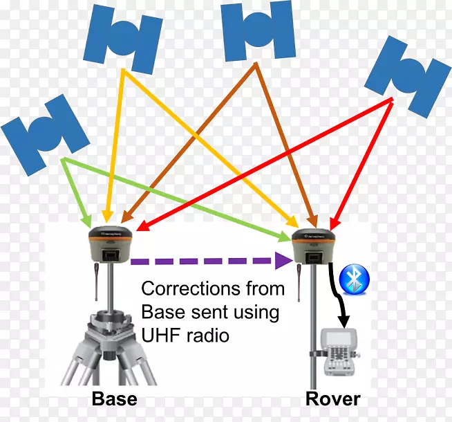 实时全球定位系统卫星导航全站仪通过互联网协议实现RTCM的网络化传输