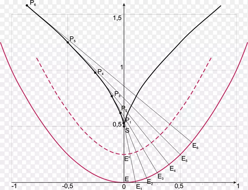 渐开线曲线抛物线几何线