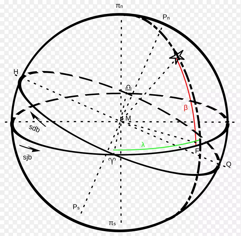 Scheinbar运动天文天体坐标系-eenparig rechtlijnige Beweging