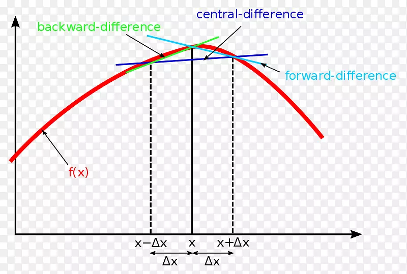 有限差分方程有限差分法数值分析导数-数学