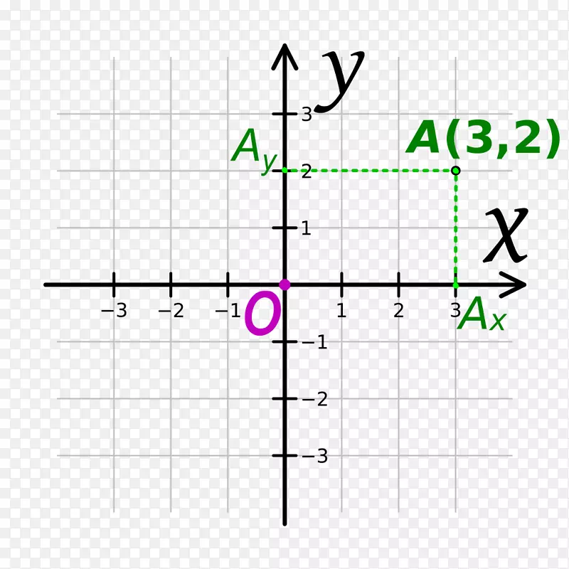 直线点笛卡尔坐标系平面线