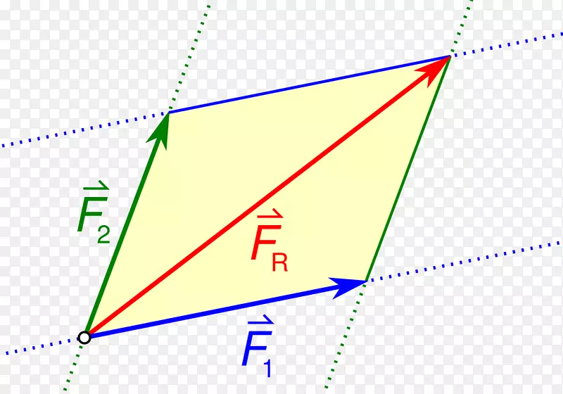 力网静力学的平行四边形.耦合