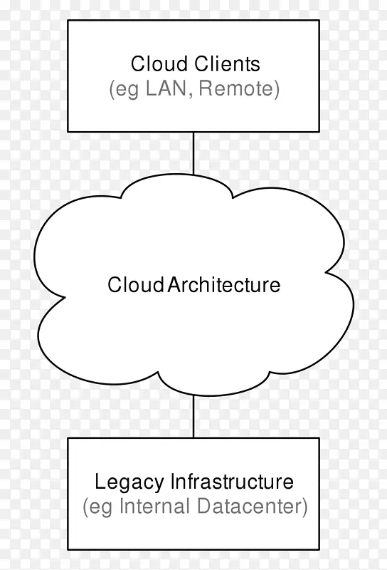 云计算体系结构云存储云计算体系结构纸云计算