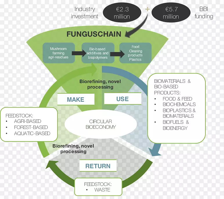 生物基础材料生物塑料工业能源