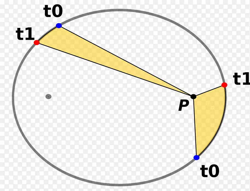 行星运动二次曲线点线的椭圆开普勒定律