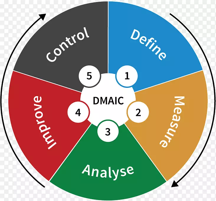 DMAIC工艺精益制造管理PDCA-采用信息图形