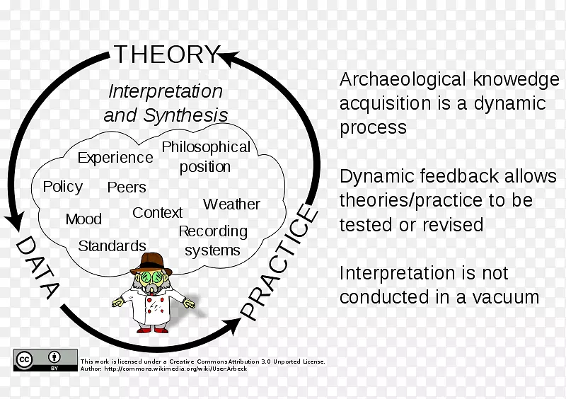 解释学圈考古学哲学维基共享
