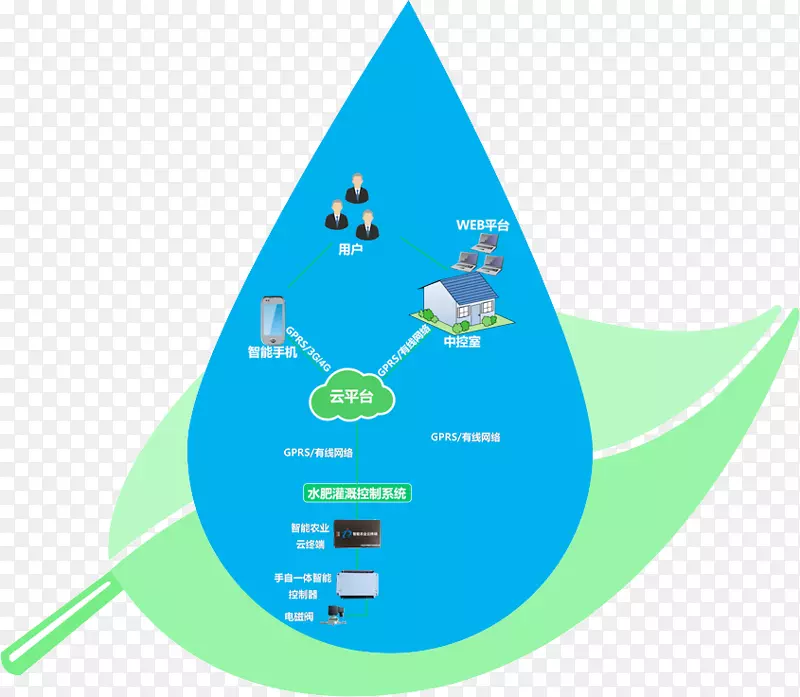 物联网云计算大数据北京-灌溉