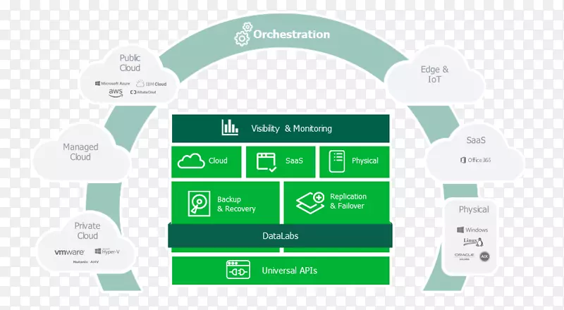 Veeam虚拟化备份高可用性云计算