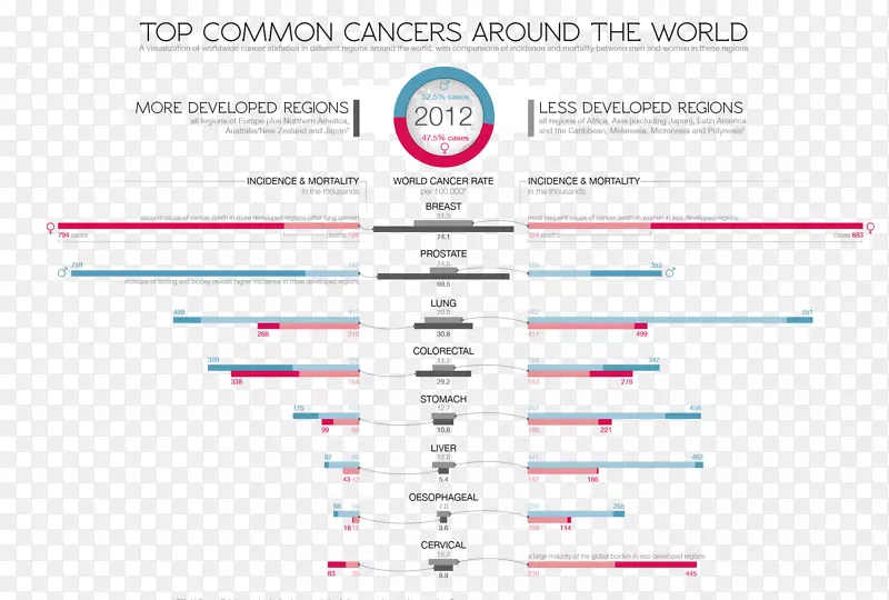 癌症数据可视化图.Andrew信息图