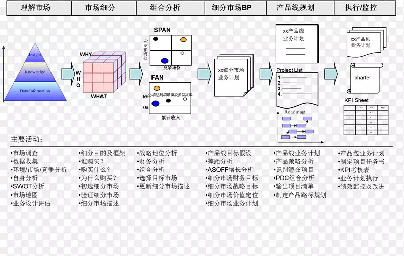 SWOT分析产品战略策划业务