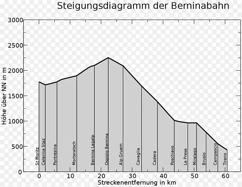 伯尼纳铁路伯尼纳快速铁路运输铁路圣赫蒂安铁路。Moritz-Bernina业务
